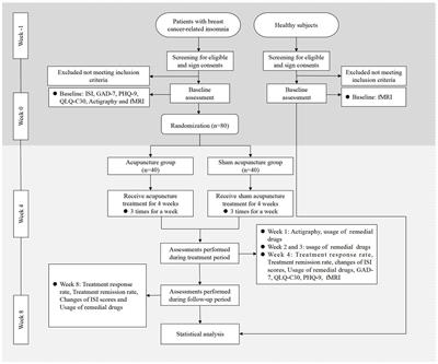 Neurological mechanism and efficacy of acupuncture for breast cancer-related insomnia: a study protocol for randomized clinical trial